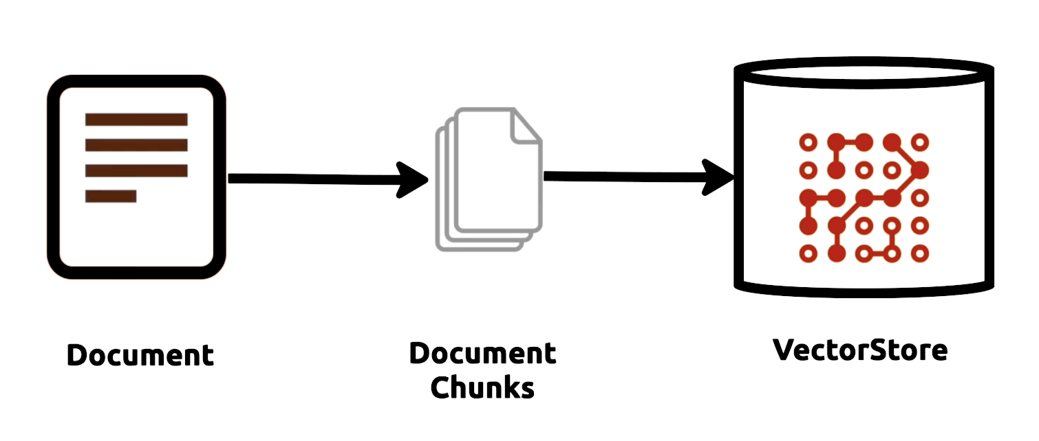 Documents Processing